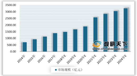 2014-2024年我國健康體檢市場(chǎng)規(guī)模統(tǒng)計(jì)情況及預(yù)測(cè)